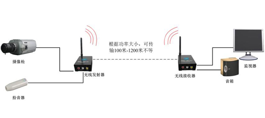 无线音视频传输器