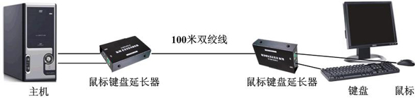 100米鼠标键盘延长器产品组合应用